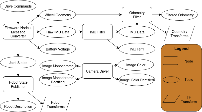 Simplified graph of core ROS nodes running on Leo Rover